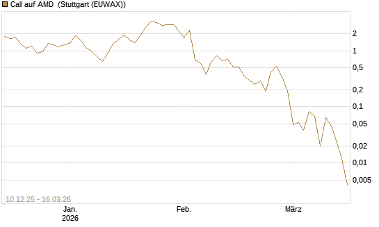 Call auf AMD [J.P. Morgan Structured Products B.V.] Chart