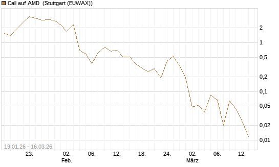 Call auf AMD [J.P. Morgan Structured Products B.V.] Chart