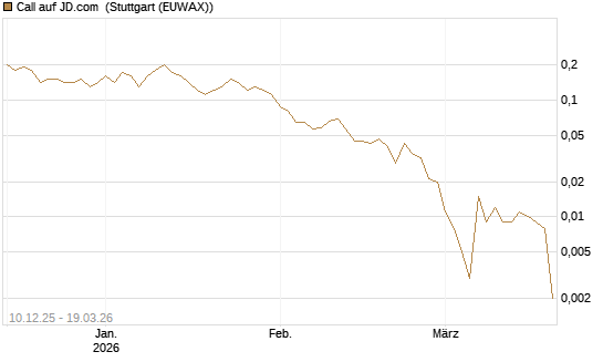 Call auf JD.com [J.P. Morgan Structured Products B.V.] Chart