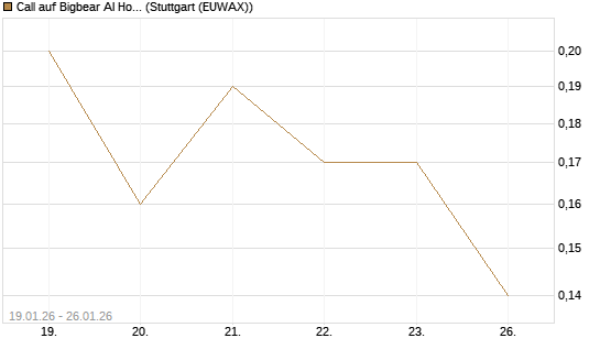 Call auf Bigbear AI Holdings [J.P. Morgan Structured Products B.V.] Chart