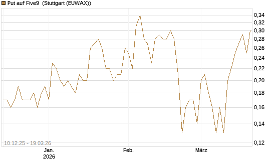 Put auf Five9 [J.P. Morgan Structured Products B.V.] Chart