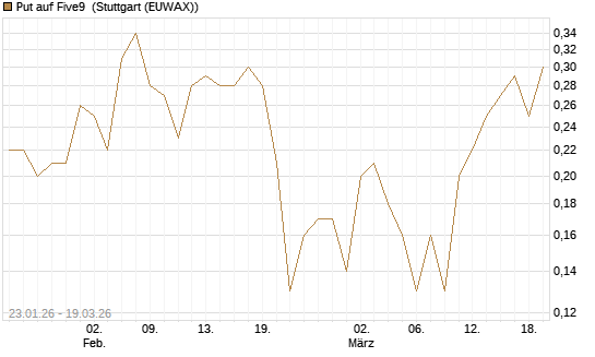 Put auf Five9 [J.P. Morgan Structured Products B.V.] Chart