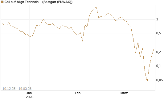 Call auf Align Technology [J.P. Morgan Structured Products B.V.] Chart