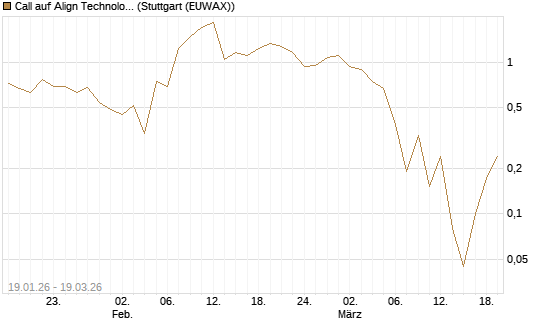 Call auf Align Technology [J.P. Morgan Structured Products B.V.] Chart