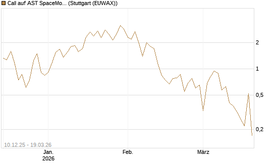 Call auf AST SpaceMobile Inc [J.P. Morgan Structured Products B.V.] Chart