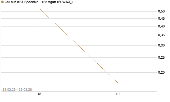 Call auf AST SpaceMobile Inc [J.P. Morgan Structured Products B.V.] Chart