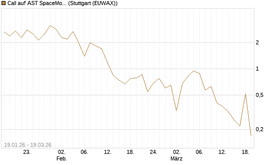 Call auf AST SpaceMobile Inc [J.P. Morgan Structured Products B.V.] Chart