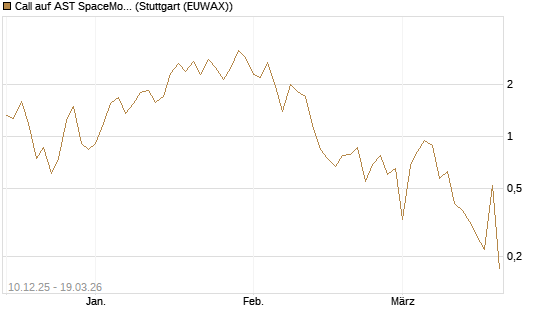 Call auf AST SpaceMobile Inc [J.P. Morgan Structured Products B.V.] Chart