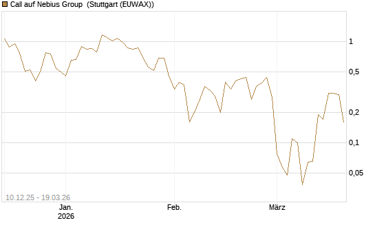Call auf Nebius Group [J.P. Morgan Structured Products B.V.] Chart