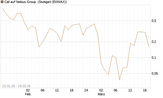 Call auf Nebius Group [J.P. Morgan Structured Products B.V.] Chart