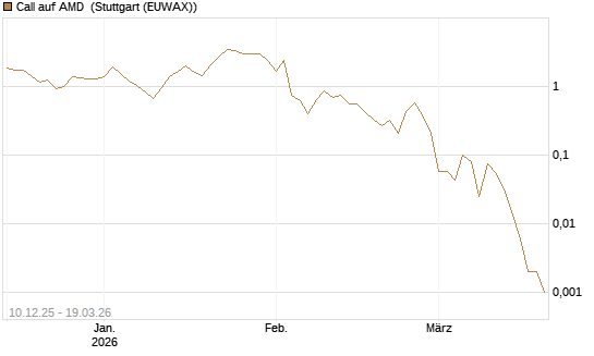 Call auf AMD [J.P. Morgan Structured Products B.V.] Chart