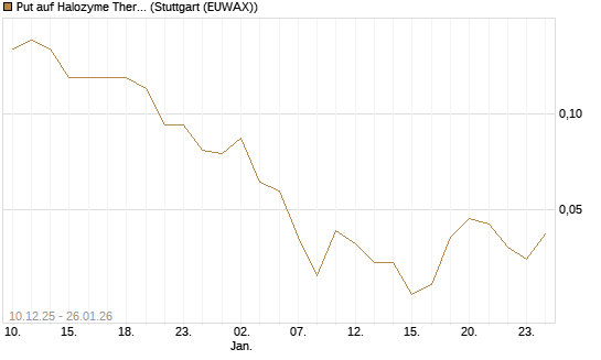 Put auf Halozyme Therapeutics [J.P. Morgan Structured Products B.V.] Chart