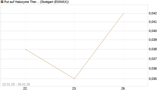 Put auf Halozyme Therapeutics [J.P. Morgan Structured Products B.V.] Chart