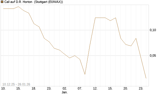 Call auf D.R. Horton [J.P. Morgan Structured Products B.V.] Chart
