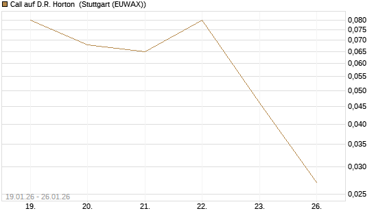 Call auf D.R. Horton [J.P. Morgan Structured Products B.V.] Chart