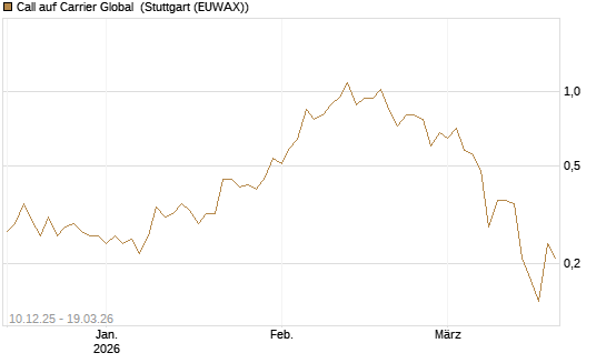 Call auf Carrier Global [J.P. Morgan Structured Products B.V.] Chart