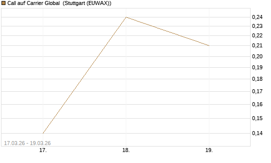 Call auf Carrier Global [J.P. Morgan Structured Products B.V.] Chart