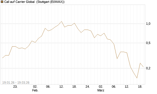 Call auf Carrier Global [J.P. Morgan Structured Products B.V.] Chart