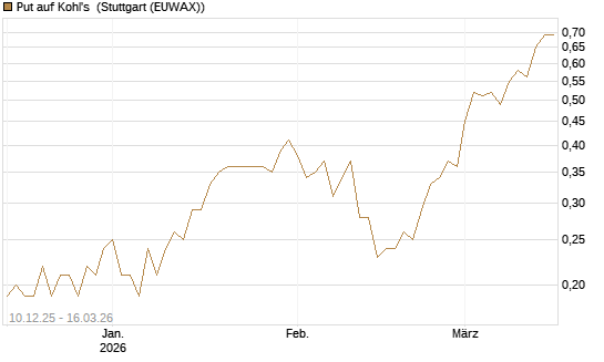 Put auf Kohl's [J.P. Morgan Structured Products B.V.] Chart