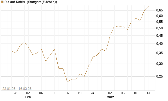 Put auf Kohl's [J.P. Morgan Structured Products B.V.] Chart