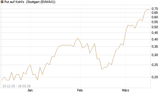 Put auf Kohl's [J.P. Morgan Structured Products B.V.] Chart