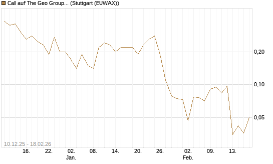 Call auf The Geo Group REIT [J.P. Morgan Structured Products B.V.] Chart