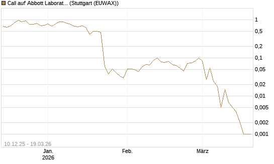 Call auf Abbott Laboratories [J.P. Morgan Structured Products B.V.] Chart