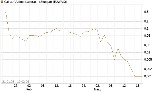 Call auf Abbott Laboratories [J.P. Morgan Structured Products B.V.] Chart