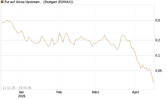Put auf Alcoa Upstream Corp [Société Générale Effekten GmbH] Chart