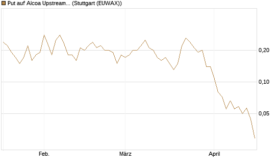 Put auf Alcoa Upstream Corp [Société Générale Effekten GmbH] Chart