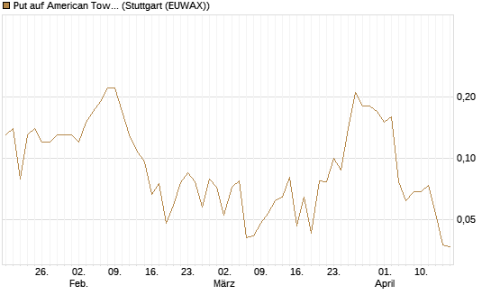 Put auf American Tower [Société Générale Effekten GmbH] Chart