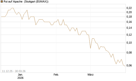 Put auf Apache [Société Générale Effekten GmbH] Chart
