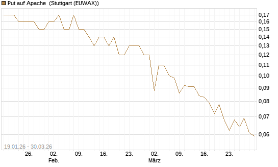 Put auf Apache [Société Générale Effekten GmbH] Chart