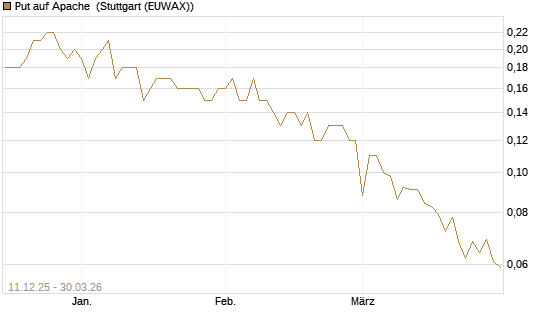 Put auf Apache [Société Générale Effekten GmbH] Chart