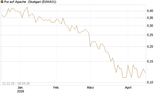 Put auf Apache [Société Générale Effekten GmbH] Chart