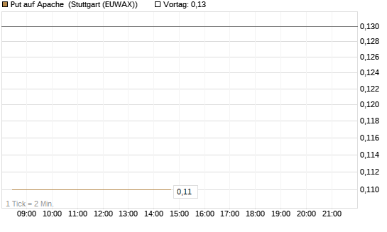 Put auf Apache [Société Générale Effekten GmbH] Chart
