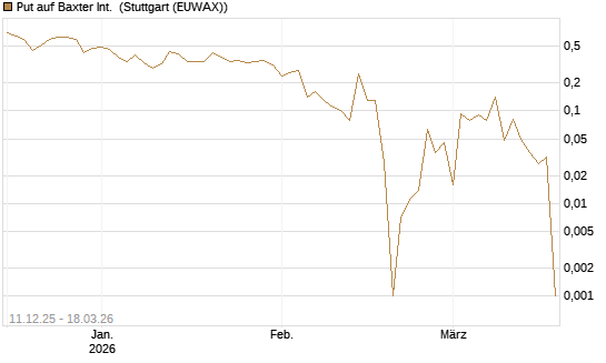 Put auf Baxter Int. [Société Générale Effekten GmbH] Chart