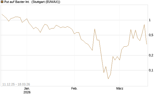Put auf Baxter Int. [Société Générale Effekten GmbH] Chart