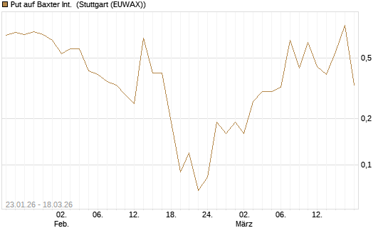 Put auf Baxter Int. [Société Générale Effekten GmbH] Chart