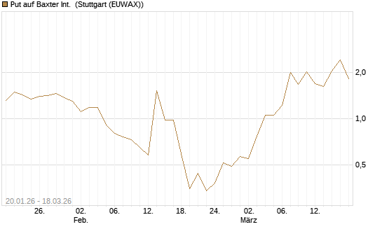 Put auf Baxter Int. [Société Générale Effekten GmbH] Chart