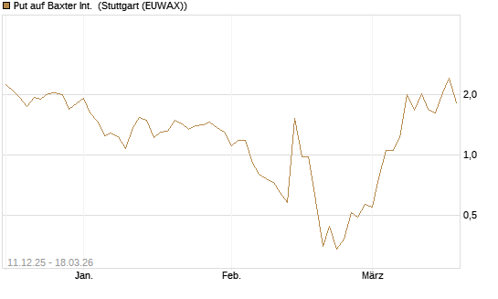 Put auf Baxter Int. [Société Générale Effekten GmbH] Chart