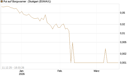 Put auf Borgwarner [Société Générale Effekten GmbH] Chart