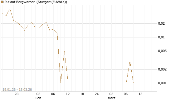 Put auf Borgwarner [Société Générale Effekten GmbH] Chart