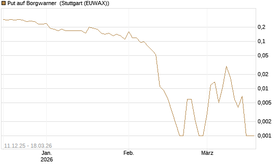 Put auf Borgwarner [Société Générale Effekten GmbH] Chart