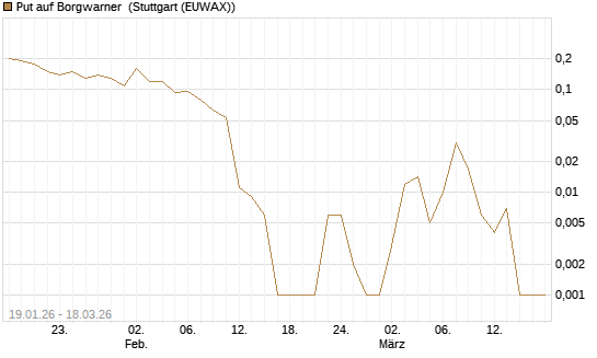 Put auf Borgwarner [Société Générale Effekten GmbH] Chart
