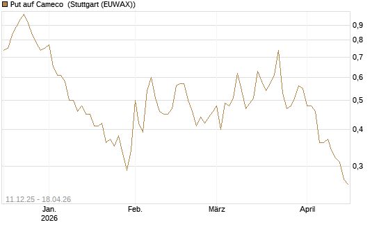 Put auf Cameco [Société Générale Effekten GmbH] Chart