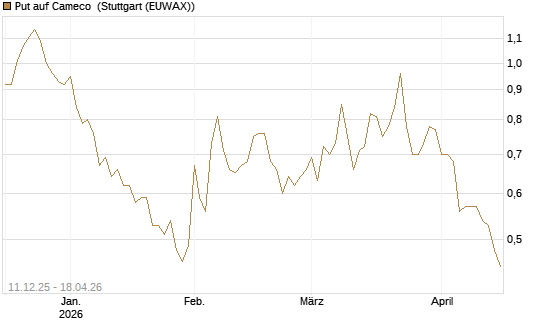 Put auf Cameco [Société Générale Effekten GmbH] Chart