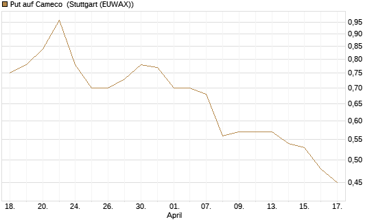 Put auf Cameco [Société Générale Effekten GmbH] Chart