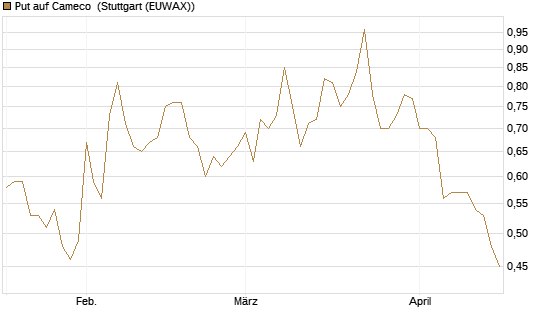 Put auf Cameco [Société Générale Effekten GmbH] Chart