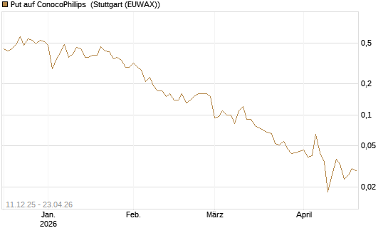 Put auf ConocoPhillips [Société Générale Effekten GmbH] Chart